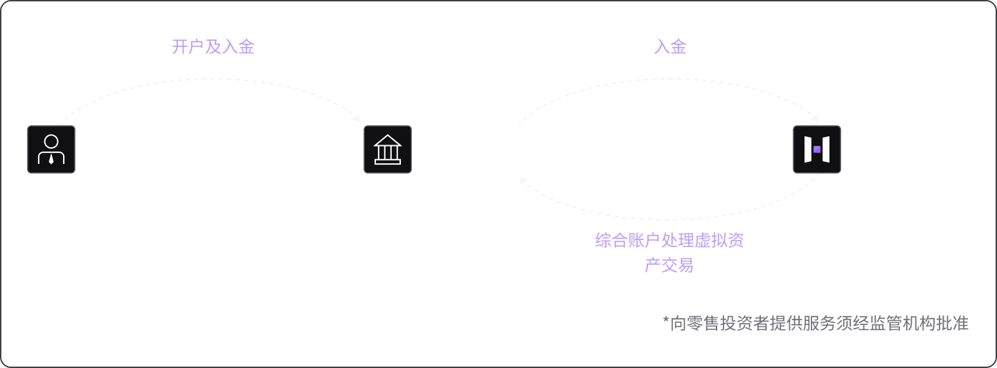 作为 Omnibus Account(综合账户)