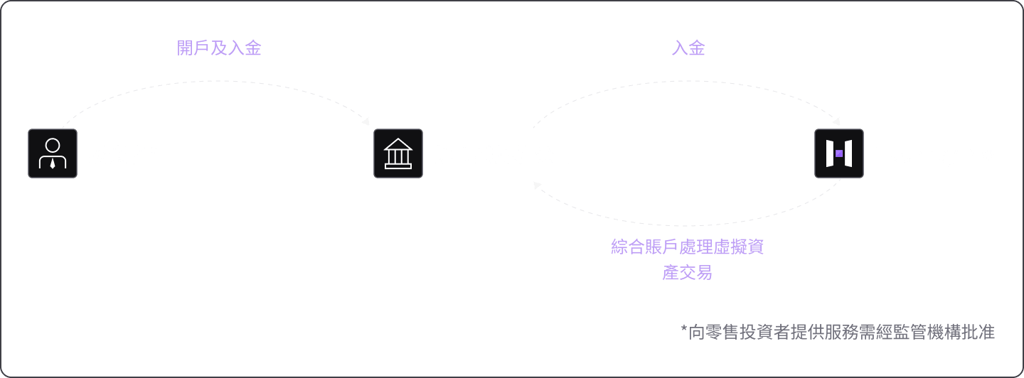 作為 Omnibus Account(綜合賬戶)